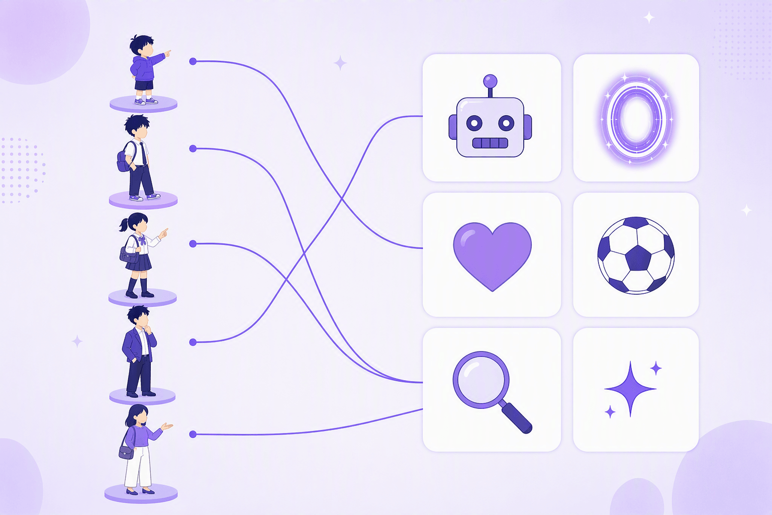 Five reader-age figures on the left linked by curved lines to a grid of cards showing robot, portal, heart, ball, magnifier and sparkle icons, illustrating anime demographics versus genres