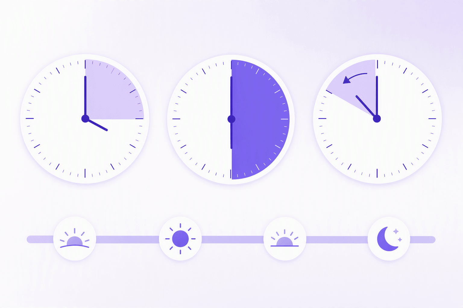Three numberless clock dials showing a quarter wedge, a half wedge and a quarter counted backwards to the next hour, above a timeline of sunrise, midday, sunset and moon icons