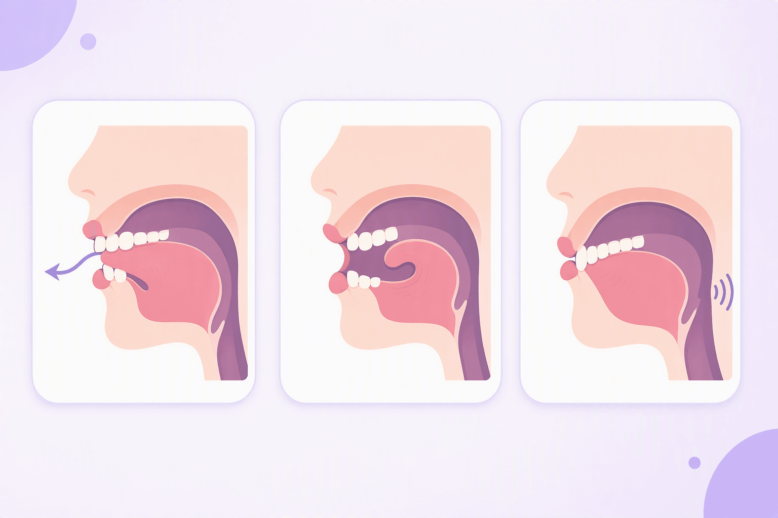 Três diagramas de perfil da boca: a ponta da língua entre os dentes da frente com fluxo de ar a escapar, a ponta da língua enrolada para trás sem tocar no céu da boca, e arcos de vibração na garganta a mostrar sonoridade
