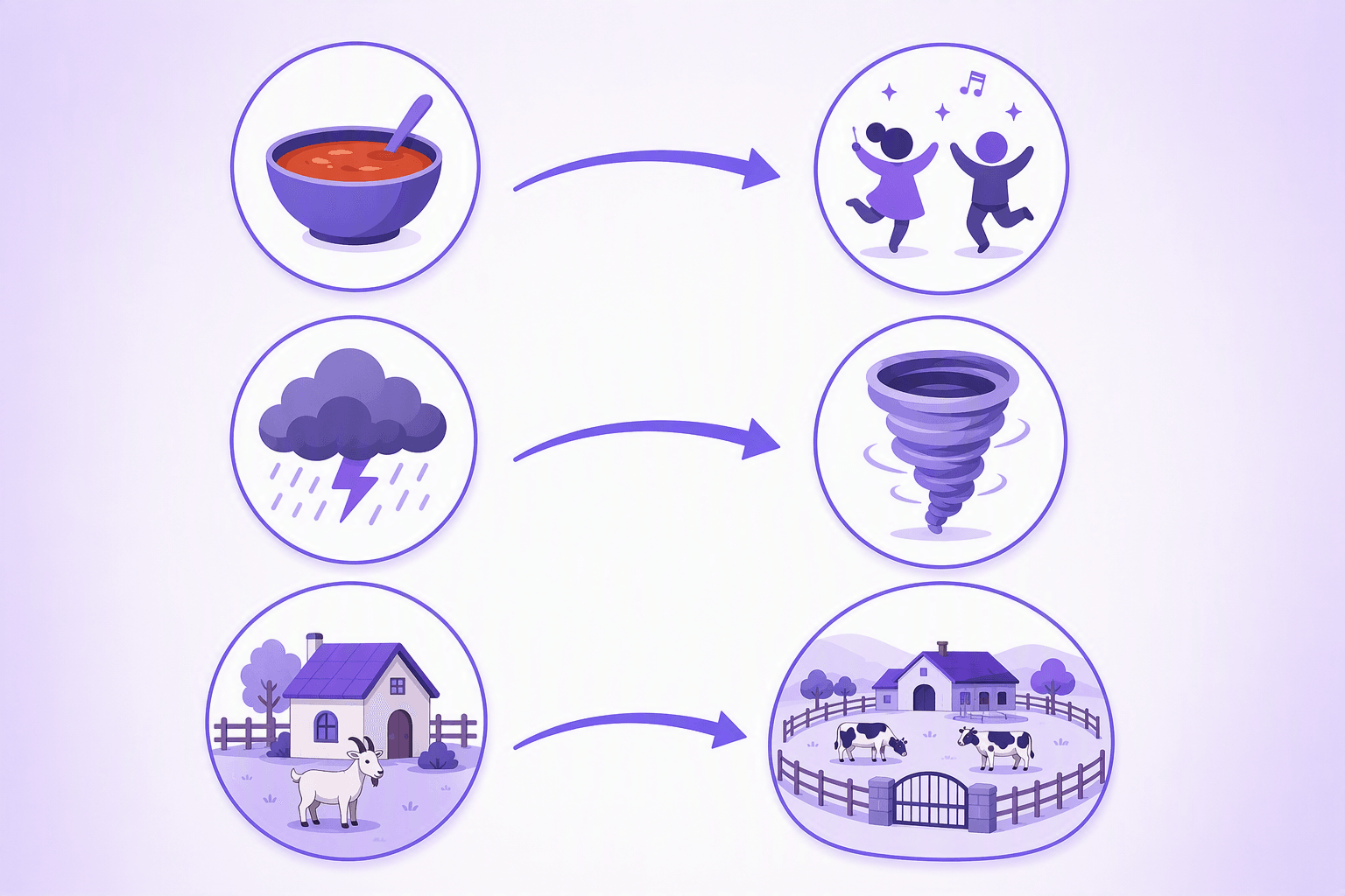 Diagram of three meaning shifts shown as icon pairs joined by arrows: a bowl of sauce becoming two dancing figures, a thunderstorm cloud becoming a spinning tornado funnel, and a small farmhouse with one goat becoming a large fenced cattle ranch