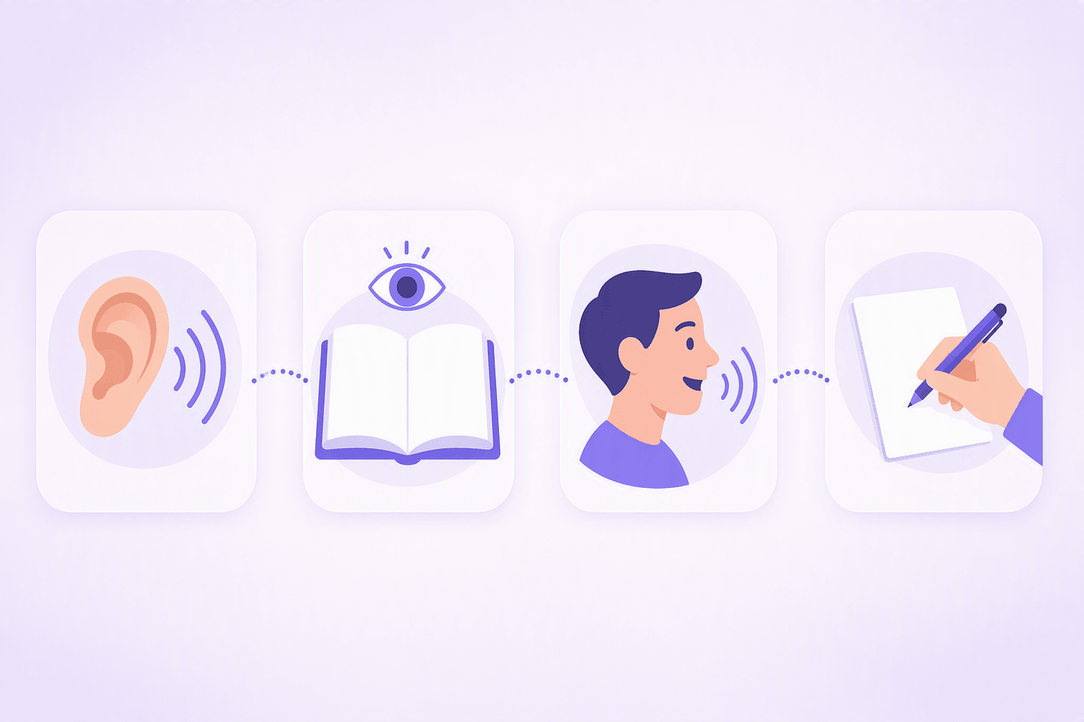 Four connected panels showing the four skills: an ear with sound waves for listening, an open book for reading, a speaking profile for speaking, and a hand with a pen for writing