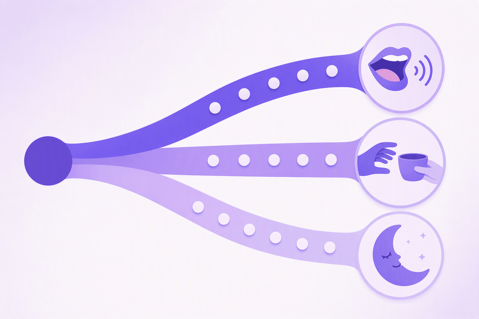 One stem branching into three paths, each carrying six beads and ending in an icon: a speaking mouth, a hand taking a cup, and a sleeping moon