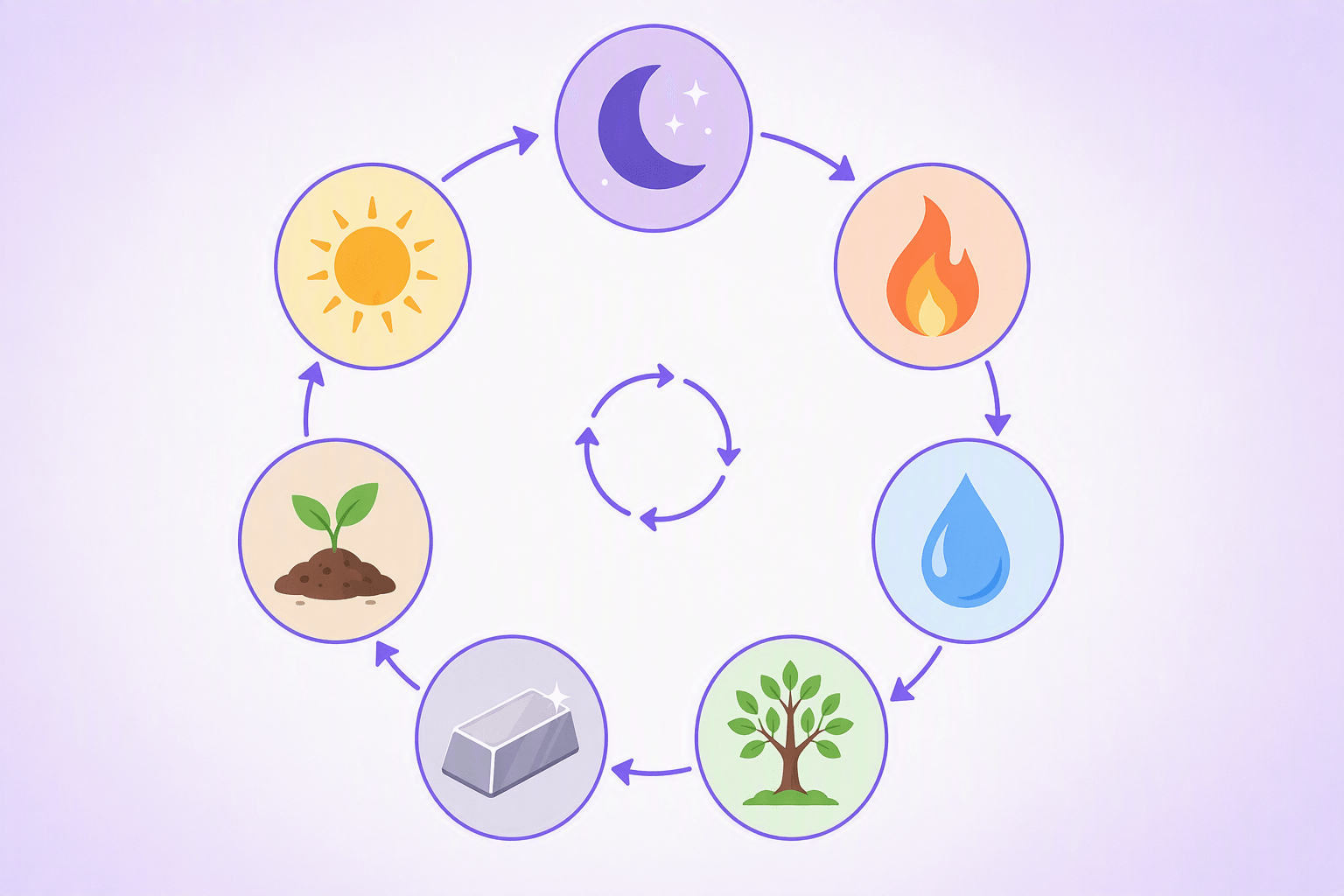 Seven pastel circles arranged in a ring and linked by arrows to show a repeating weekly cycle, each holding one flat icon in order: a crescent moon, a flame, a water drop, a leafy tree, a metal ingot, a mound of soil with a sprout, and a radiant sun