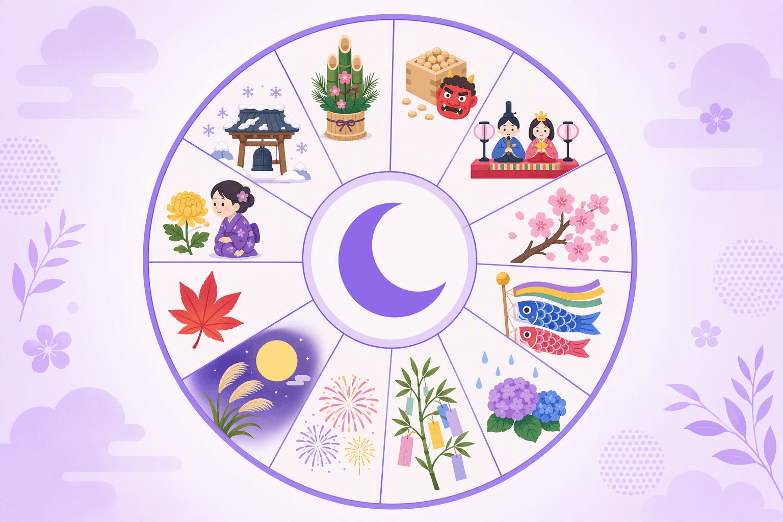 A twelve-segment circular wheel of the Japanese year, each segment holding one seasonal motif: a New Year pine-and-bamboo arrangement, a bean box with a demon mask, festival dolls on a red stand, a cherry branch, carp streamers, hydrangeas in the rain, a wish bamboo with blank paper strips, fireworks, a harvest moon with pampas grass, a red maple leaf, a chrysanthemum beside a child in kimono, and a snow-covered temple bell, with a crescent moon at the center