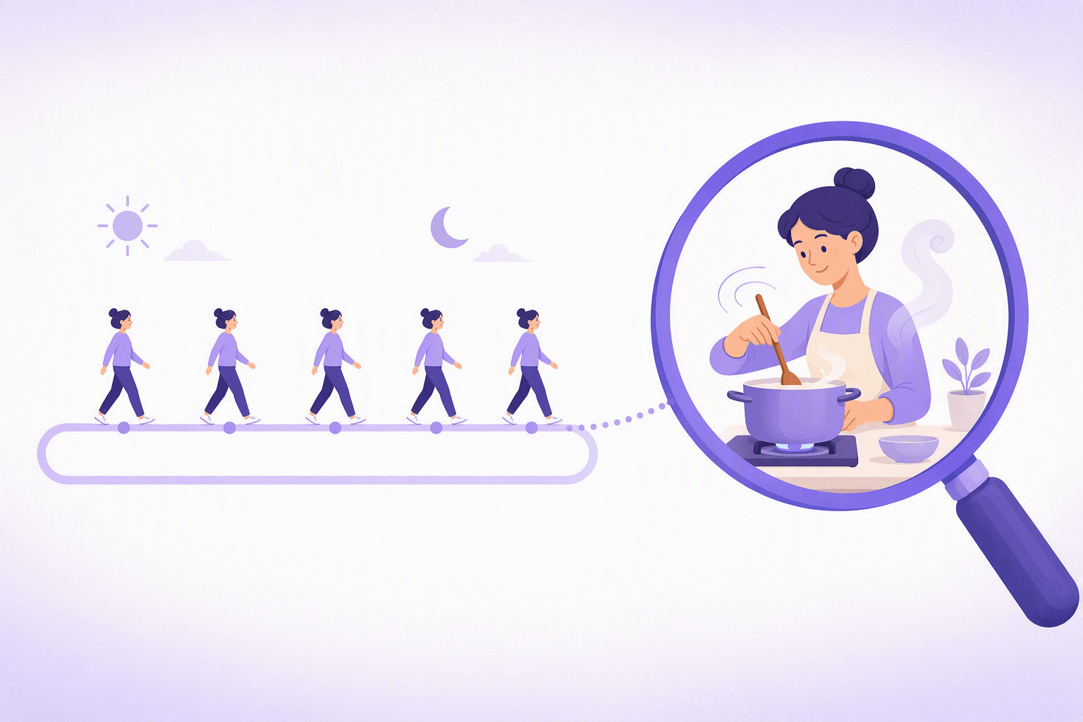 On the left a timeline path with the same figure walking five times to show a repeated routine, on the right a magnifying glass zooming into one point of that path where a person is stirring a pot mid-action