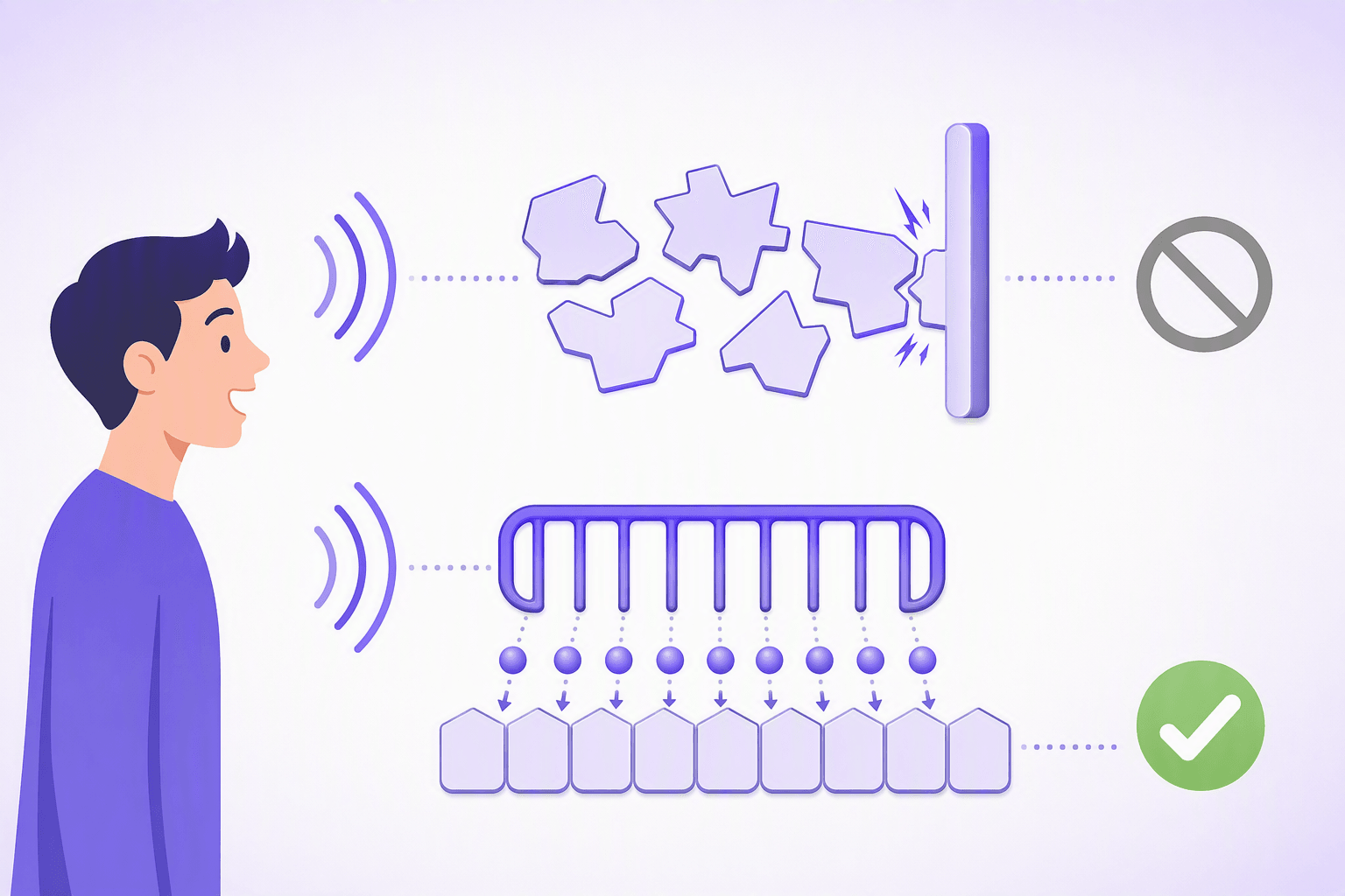 Person shown in profile speaking, with two routes leading away from them: the upper route turns the sound arcs into jagged mismatched fragments that jam against a barrier and end at a grey prohibition icon, while the lower route sends the same arcs through a rounded comb that chops them into evenly spaced round beads, each dropping into its own blank angular chip to form a neat row ending in a green check mark